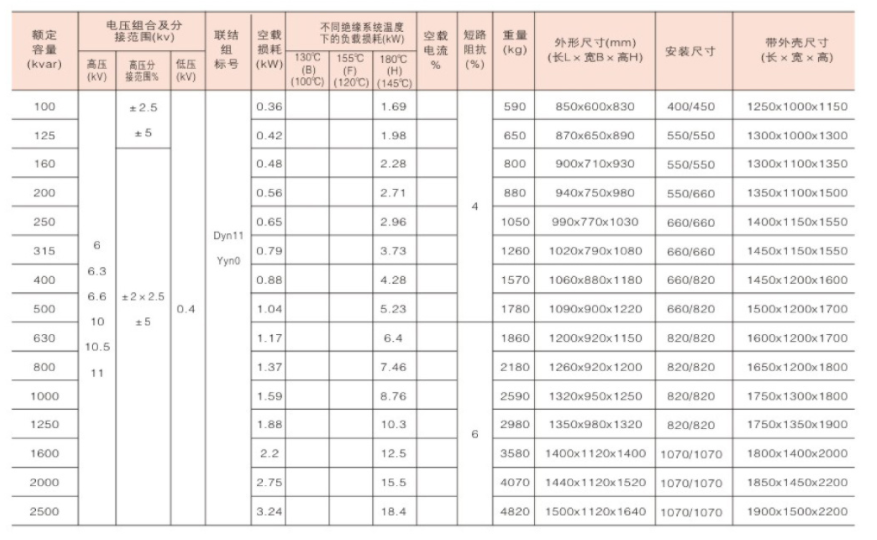SGB ​​(H) 11 시리즈 10KV H 급 단열재 및 친환경 드라이 유형 변압기